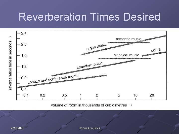 Reverberation Times Desired 9/26/2020 Room Acoustics 