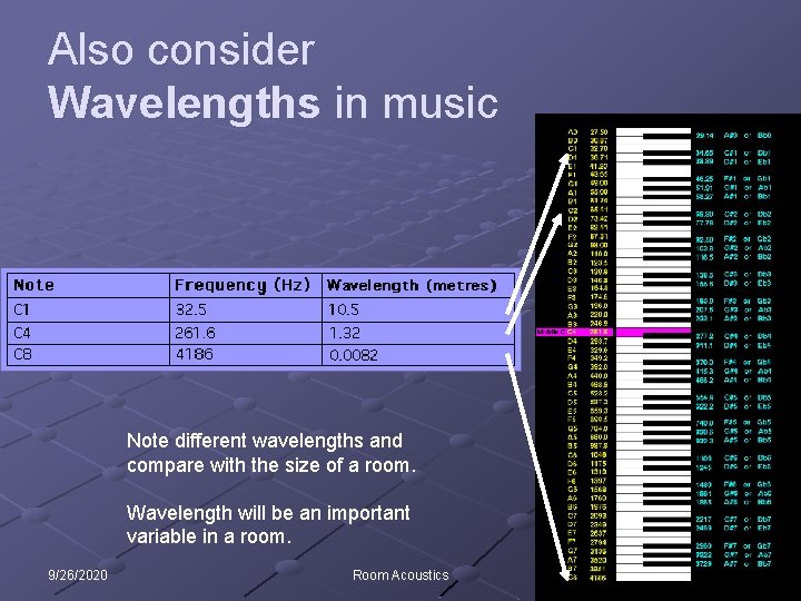 Also consider Wavelengths in music Note different wavelengths and compare with the size of