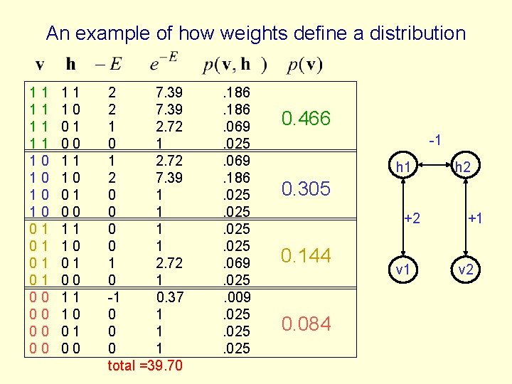 An example of how weights define a distribution 11 11 10 10 01 01