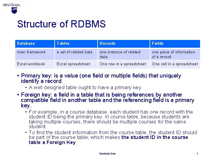 Structure of RDBMS Database Tables Records Fields main framework a set of related data