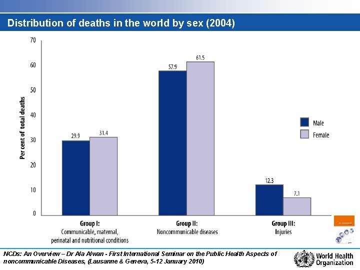 Distribution of deaths in the world by sex (2004) NCDs: An Overview – Dr