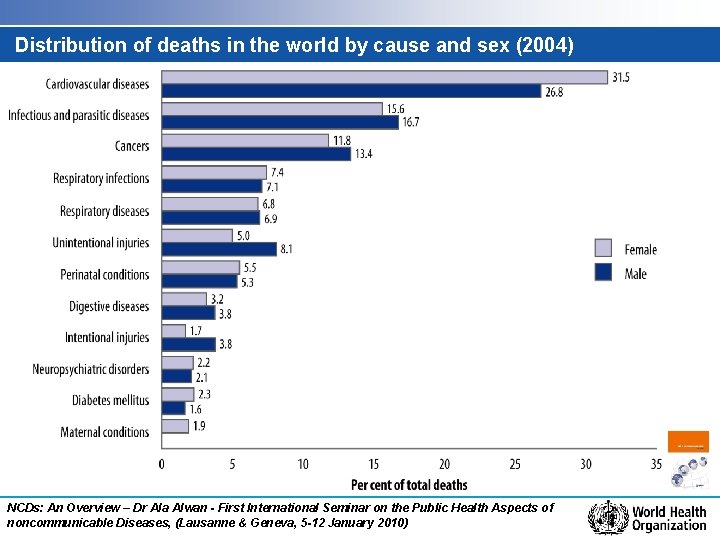Distribution of deaths in the world by cause and sex (2004) NCDs: An Overview