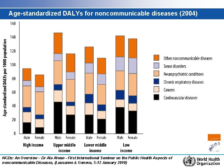 Age-standardized DALYs for noncommunicable diseases (2004) NCDs: An Overview – Dr Ala Alwan -