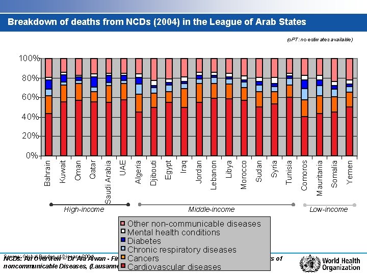 Breakdown of deaths from NCDs (2004) in the League of Arab States (o. PT: