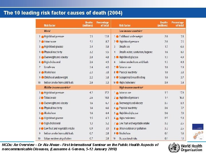 The 10 leading risk factor causes of death (2004) NCDs: An Overview – Dr