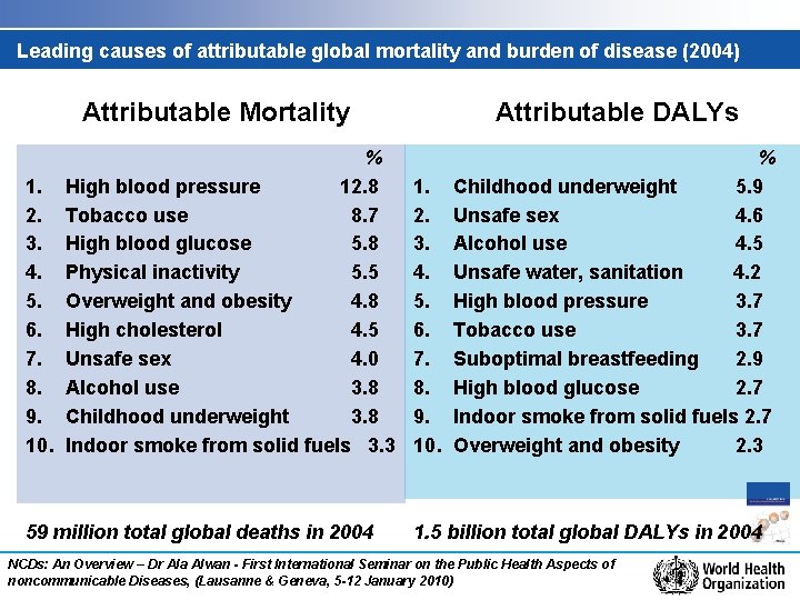 Leading causes of attributable global mortality and burden of disease (2004) Attributable Mortality Attributable