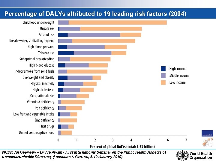 Percentage of DALYs attributed to 19 leading risk factors (2004) NCDs: An Overview –