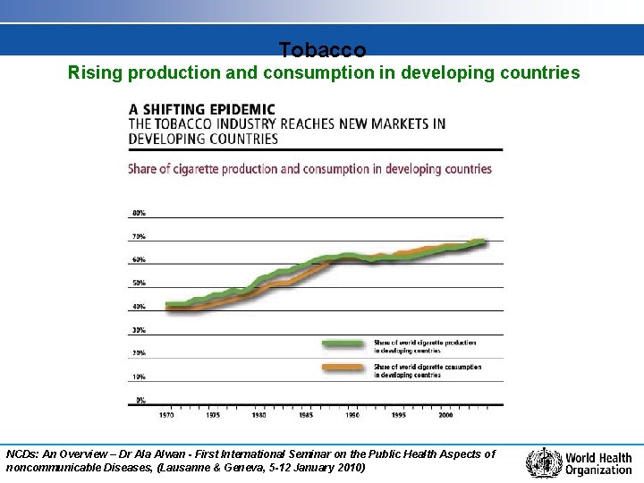 Tobacco Rising production and consumption in developing countries NCDs: An Overview – Dr Ala