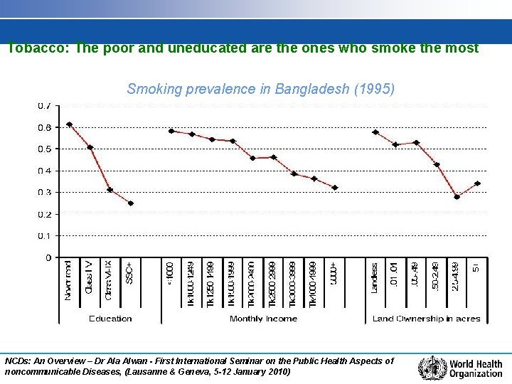 Tobacco: The poor and uneducated are the ones who smoke the most Smoking prevalence