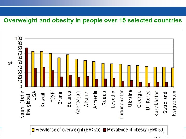 Overweight and obesity in people over 15 selected countries NCDs: An Overview – Dr