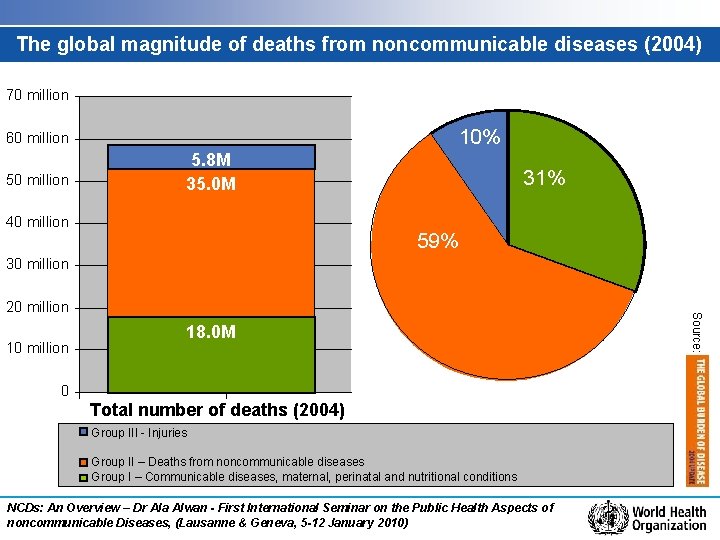 The global magnitude of deaths from noncommunicable diseases (2004) 70 million 10% 60 million