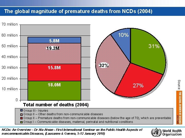The global magnitude of premature deaths from NCDs (2004) 70 million 10% 60 million