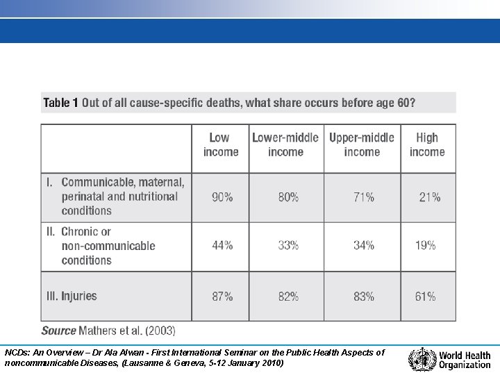 NCDs: An Overview – Dr Ala Alwan - First International Seminar on the Public