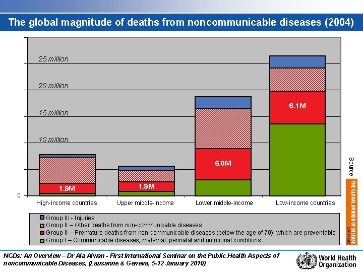 The global magnitude of deaths from noncommunicable diseases (2004) 25 million 20 million 6.