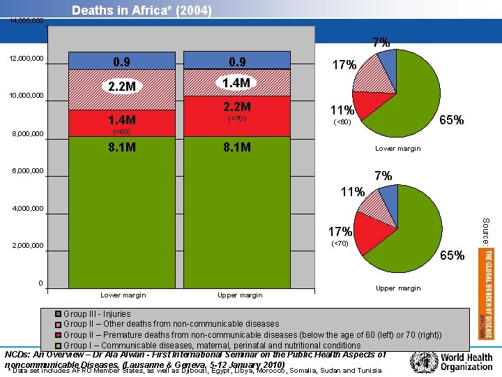 14, 000 Deaths in Africa* (2004) 7% 12, 000 10, 000 0. 9 2.