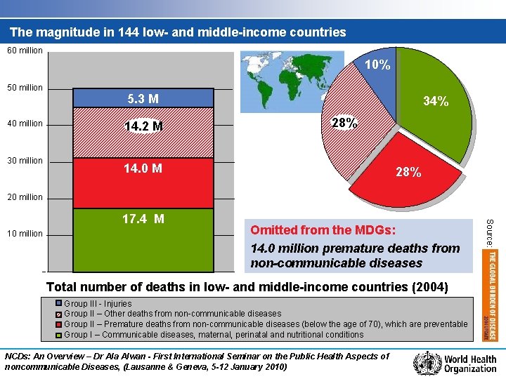 The magnitude in 144 low- and middle-income countries 60 million 10% 50 million 40