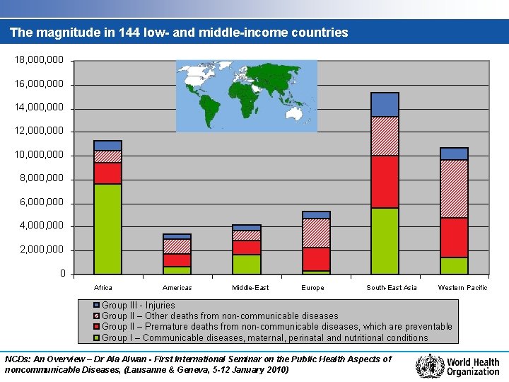 The magnitude in 144 low- and middle-income countries 18, 000 16, 000 14, 000