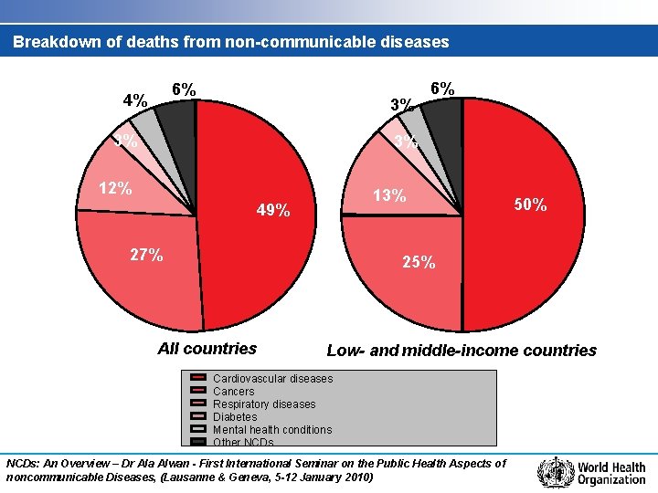 Breakdown of deaths from non-communicable diseases 6% 4% 3% 3% 6% 3% 12% 13%