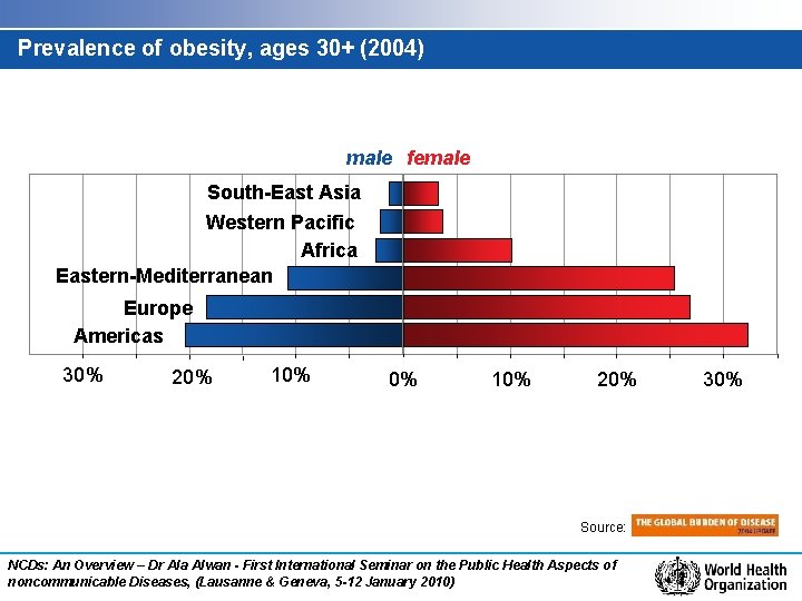 Prevalence of obesity, ages 30+ (2004) male female South-East Asia Western Pacific Africa Eastern-Mediterranean