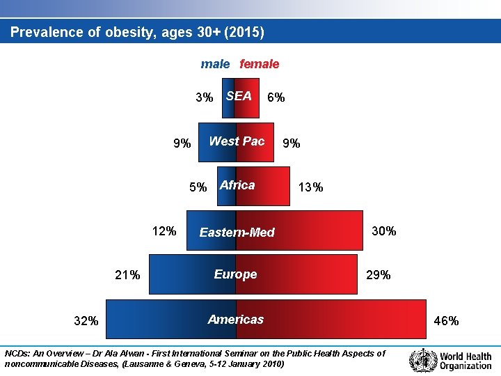 Prevalence of obesity, ages 30+ (2015) male female 3% SEA 9% 6% West Pac