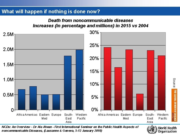 What will happen if nothing is done now? Death from noncommunicable diseases Increases (in