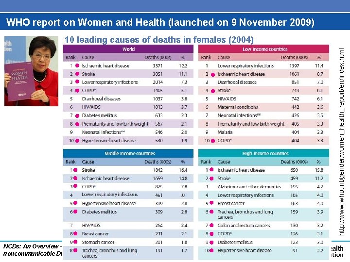 WHO report on Women and Health (launched on 9 November 2009) http: //www. who.