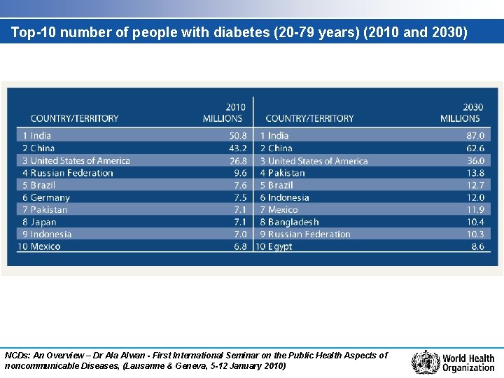 Top-10 number of people with diabetes (20 -79 years) (2010 and 2030) NCDs: An