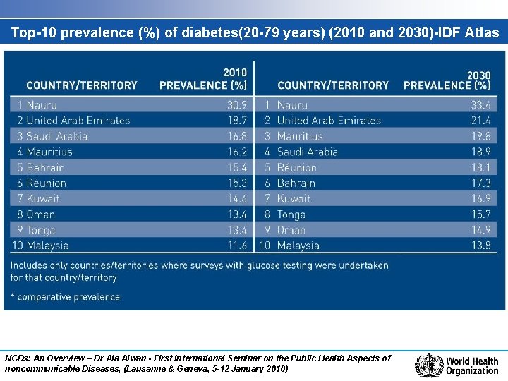 Top-10 prevalence (%) of diabetes(20 -79 years) (2010 and 2030)-IDF Atlas NCDs: An Overview