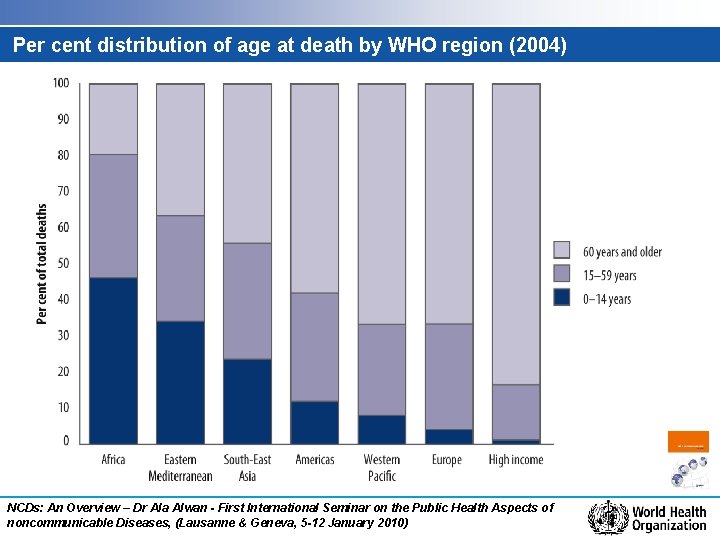 Per cent distribution of age at death by WHO region (2004) NCDs: An Overview