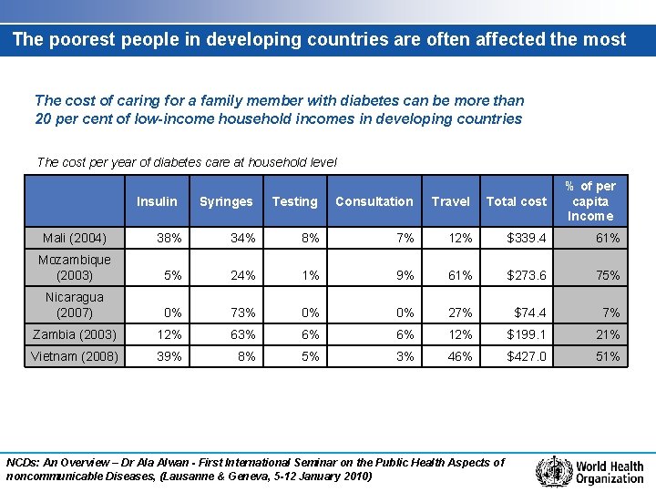 The poorest people in developing countries are often affected the most The cost of