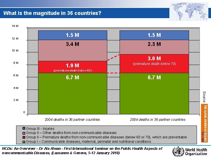 What is the magnitude in 36 countries? 14 M 12 M 1. 5 M