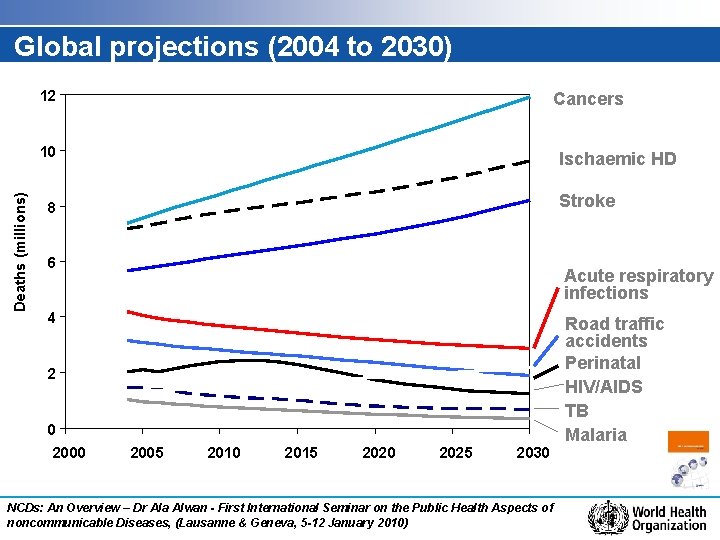 Global projections (2004 to 2030) 12 Cancers Deaths (millions) 10 Ischaemic HD Stroke 8