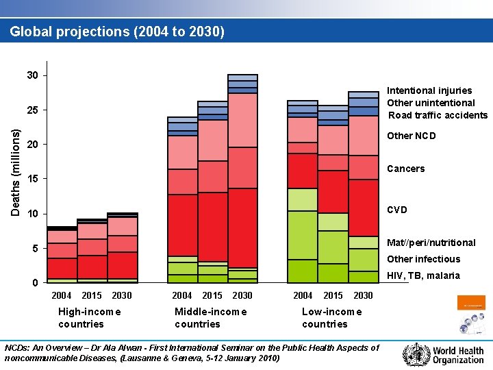 Global projections (2004 to 2030) 30 Intentional injuries Other unintentional Road traffic accidents Deaths