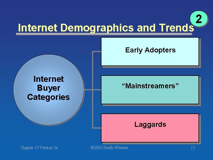 Internet Demographics and Trends Early Adopters Internet Buyer Categories “Mainstreamers” Laggards Chapter 15 Version