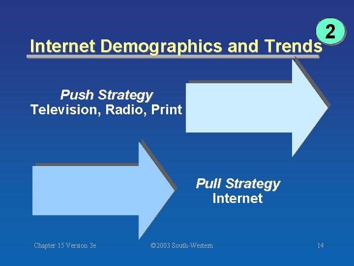 Internet Demographics and Trends Push Strategy Television, Radio, Print Pull Strategy Internet Chapter 15