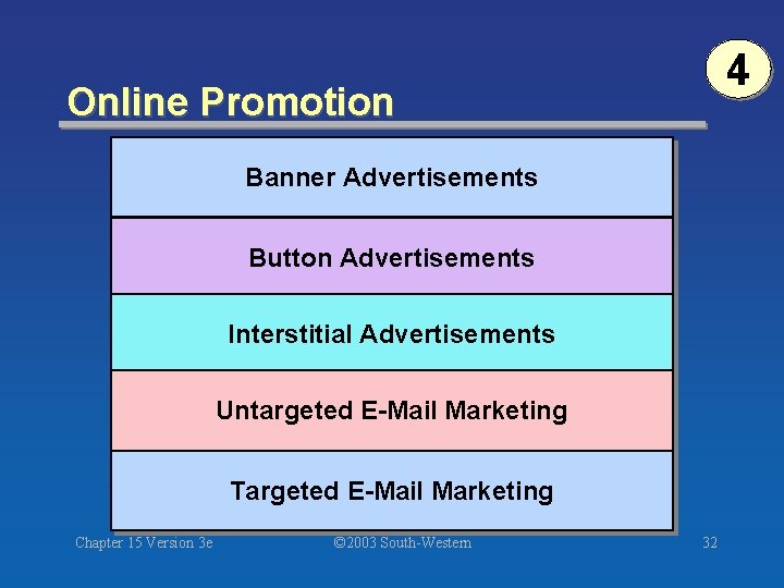 4 Online Promotion Banner Advertisements Button Advertisements Interstitial Advertisements Untargeted E-Mail Marketing Targeted E-Mail