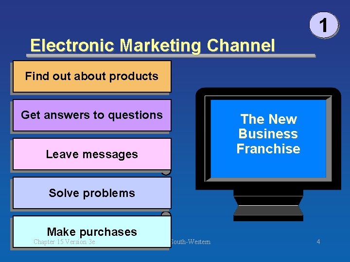 Electronic Marketing Channel 1 Find out about products Get answers to questions Leave messages