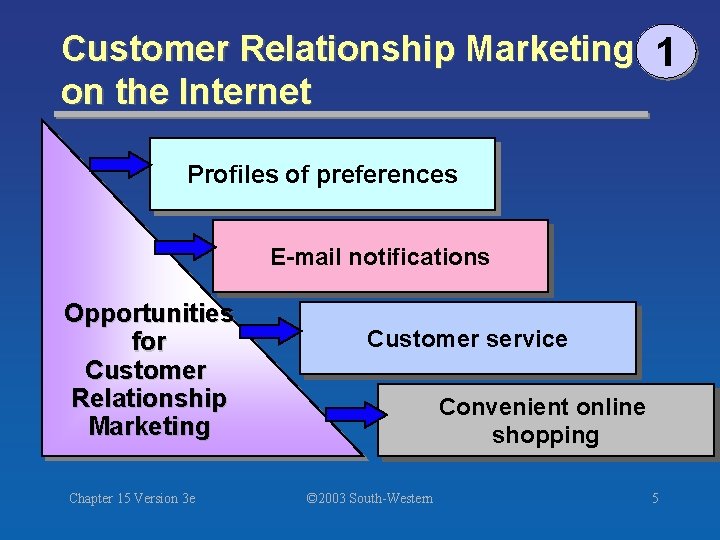 Customer Relationship Marketing 1 on the Internet Profiles of preferences E-mail notifications Opportunities for