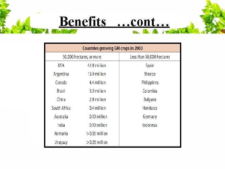 Benefits …cont… 