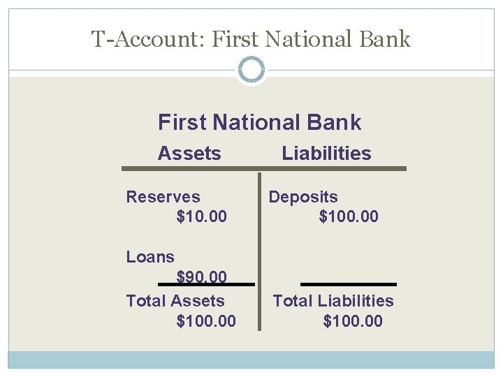 T-Account: First National Bank Assets Reserves $10. 00 Liabilities Deposits $100. 00 Loans $90.