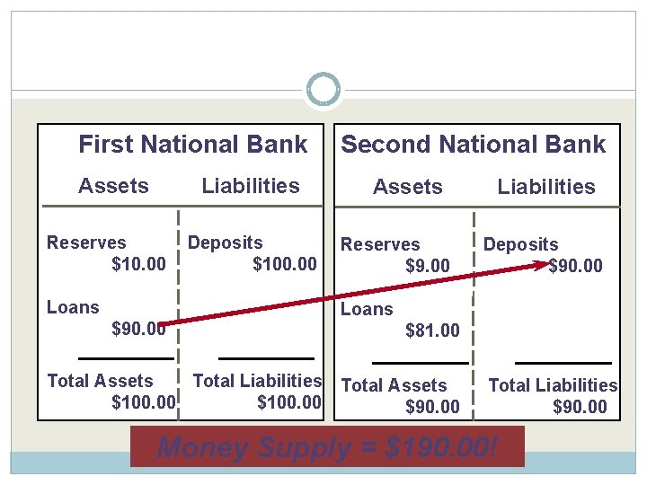 The Money Multiplier First National Bank Assets Liabilities Reserves $10. 00 Deposits $100. 00