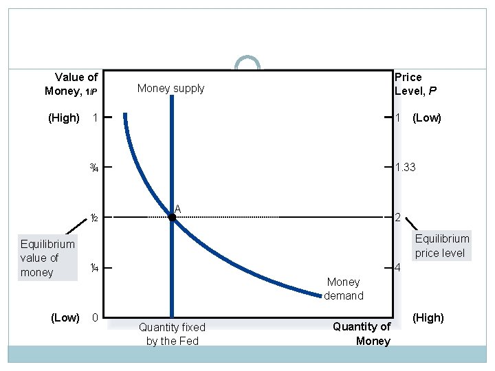 Value of Money, 1/P (High) Price Level, P Money supply 1 1 3 1.