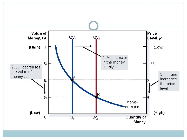 Value of Money, 1/P (High) MS 1 MS 2 1 1 1. An increase