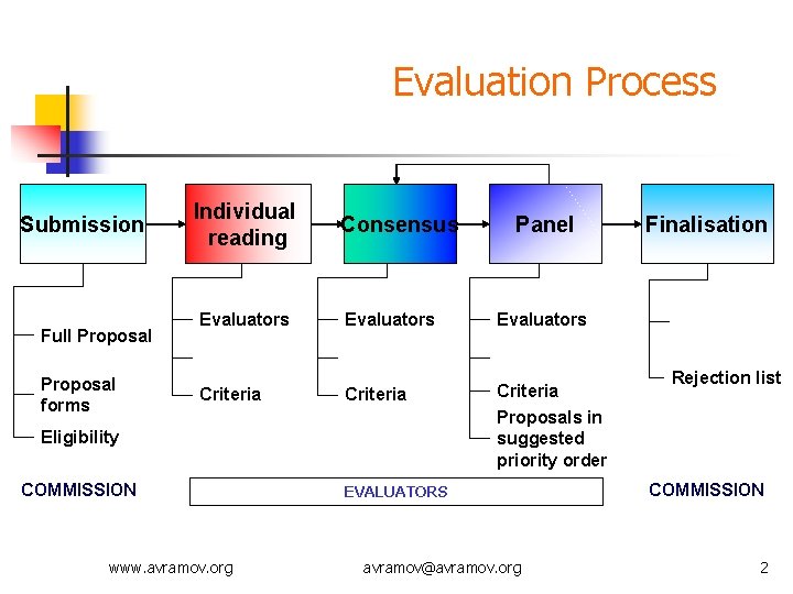 Evaluation Process Submission Full Proposal forms Individual reading Evaluators Criteria Consensus Evaluators Criteria www.