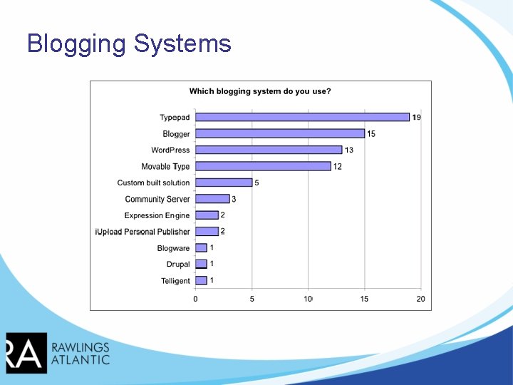 Blogging Systems 