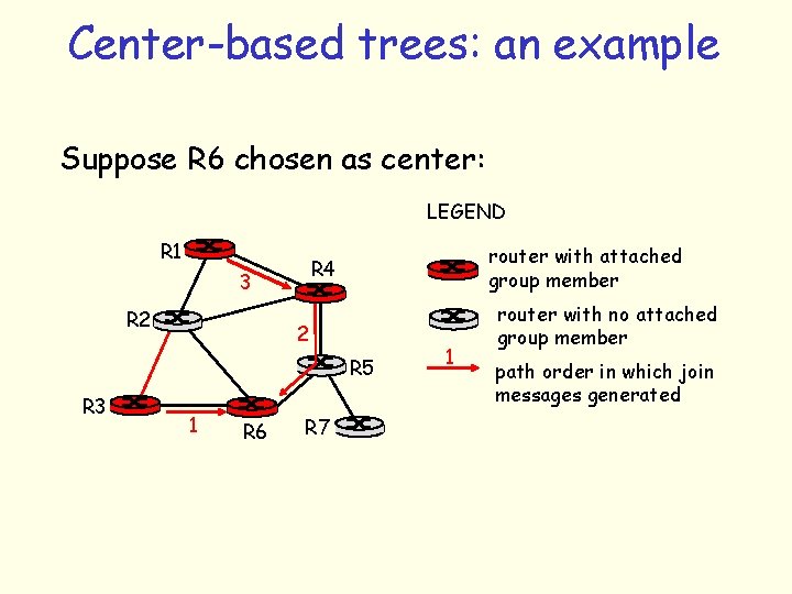 Center-based trees: an example Suppose R 6 chosen as center: LEGEND R 1 3