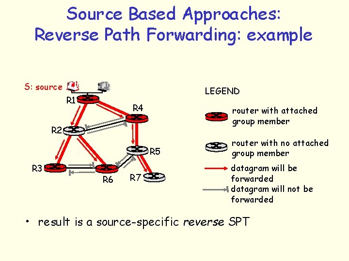 Source Based Approaches: Reverse Path Forwarding: example S: source LEGEND R 1 R 4