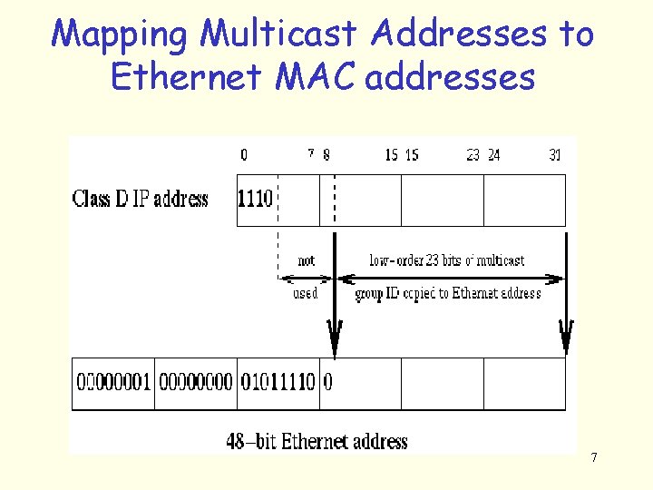 Mapping Multicast Addresses to Ethernet MAC addresses 7 