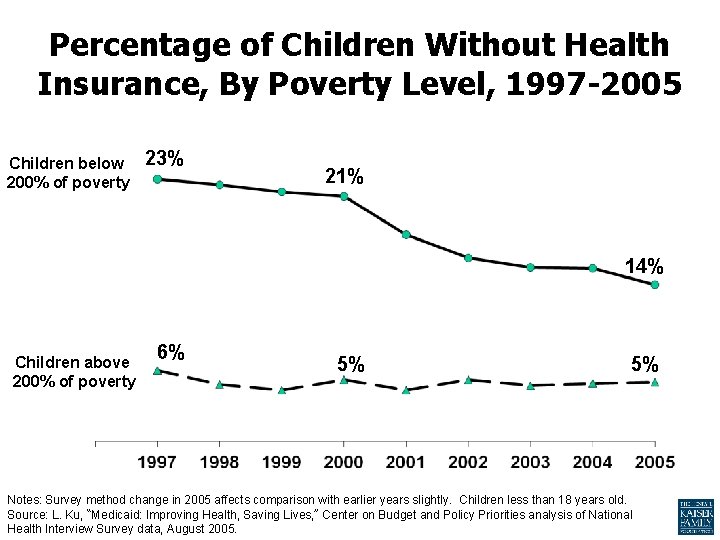 Percentage of Children Without Health Insurance, By Poverty Level, 1997 -2005 Children below 200%
