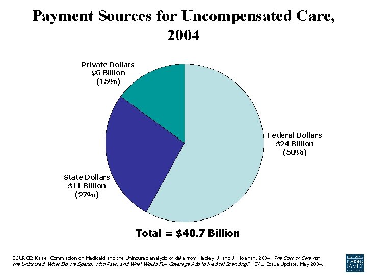 Payment Sources for Uncompensated Care, 2004 Private Dollars $6 Billion (15%) Federal Dollars $24
